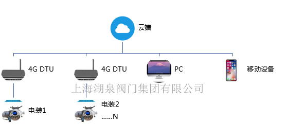 手機(jī)APP遠(yuǎn)程無(wú)線控制（遙控）電動(dòng)閥門(mén)